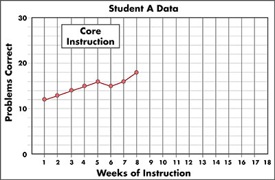 graph of problems correct over 8 weeks - points at 12,13,14,15,16,15,16,18