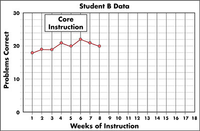graph of problems correct over 8 weeks - points at 18,19,18,21,20,22,21,20