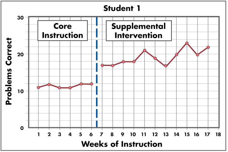 student 1 progress monitoring data graph