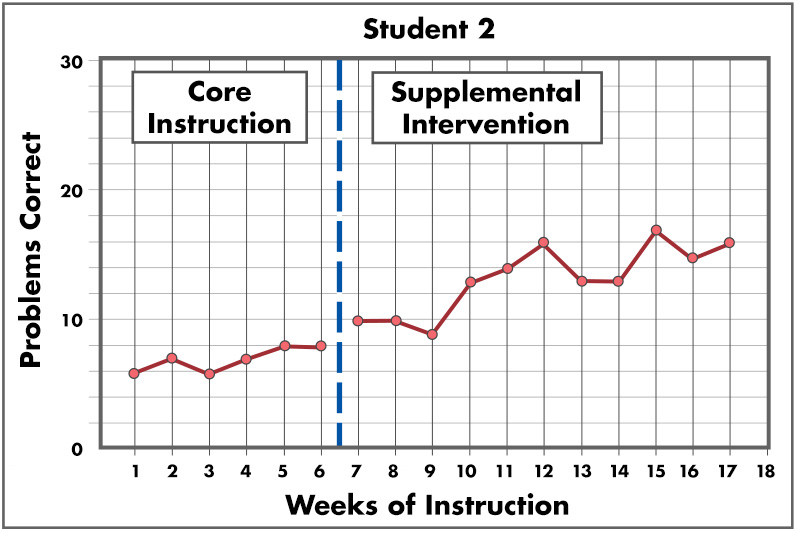 student 2 progress monitoring data graph