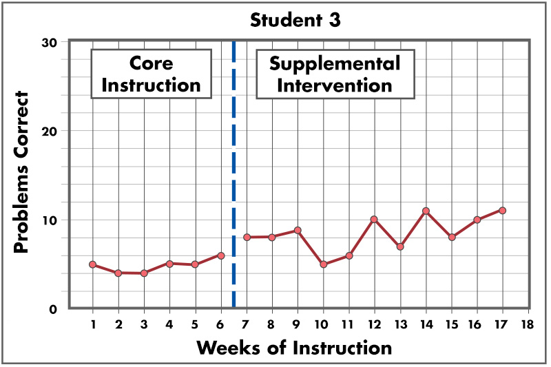 student 3 data graph