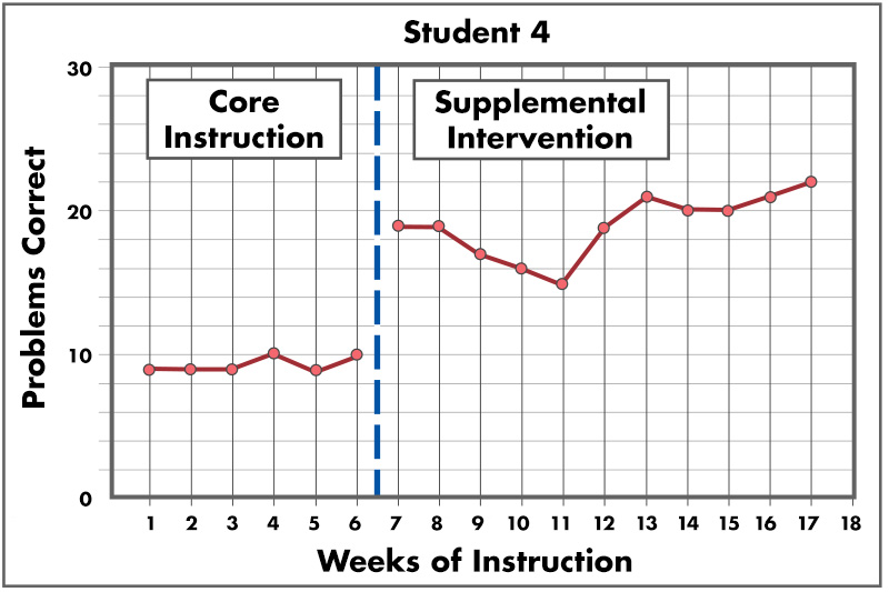 student 4 data graph