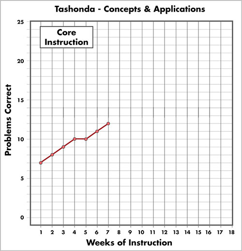 TaShonda's tier 1 concepts and applicaiton graph