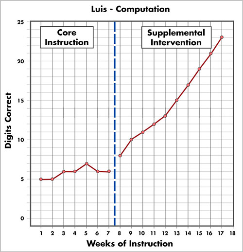 Luis's tier 2 computation graph