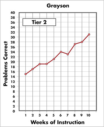 Grayson's tier 2 graph