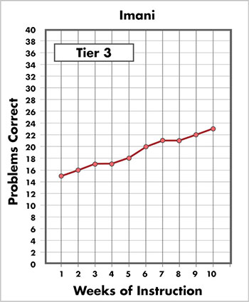 Imani's tier 3 graph