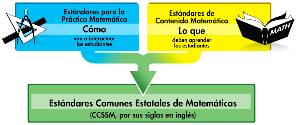 Estándares Comunes Estatales de Matemáticas (CCSSM, por sus siglas en inglés)