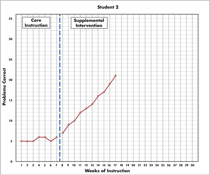 student 2 graph