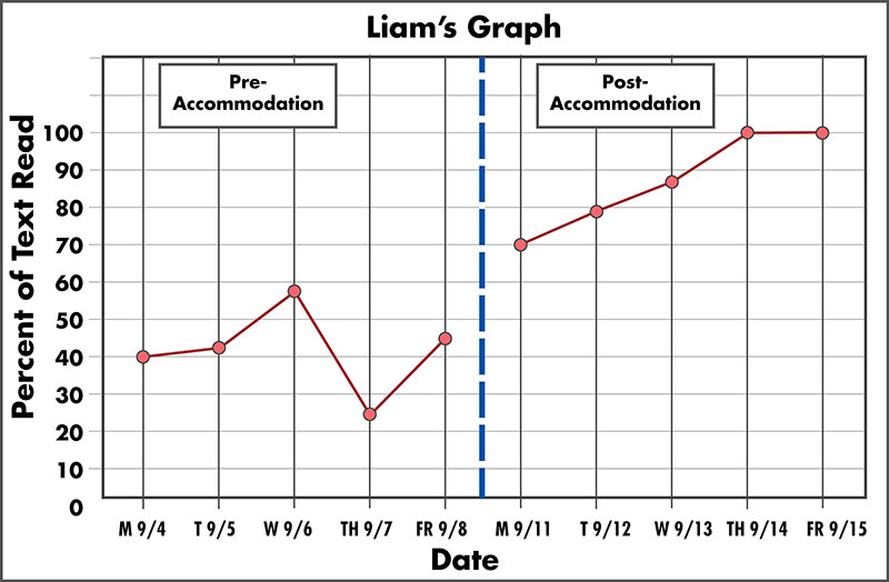 Liam's graph
