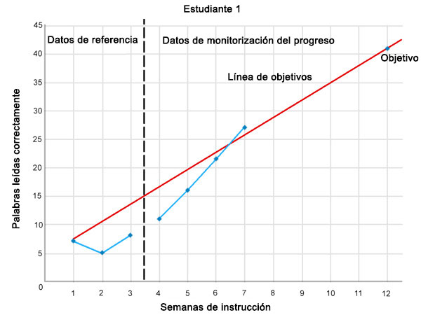 Student 1 graph