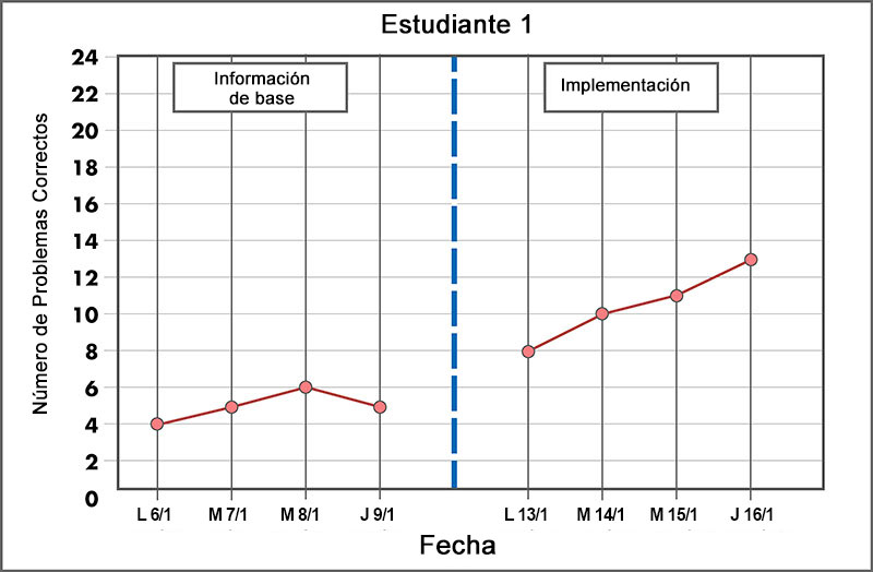 student 1 graph