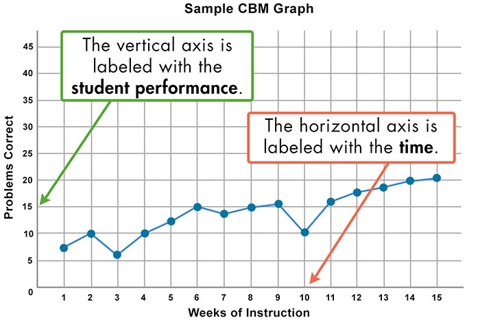 CBM graph showing data for problems correct across 15 weeks of instruction