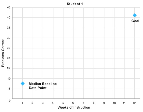 graph with baseline and goal points