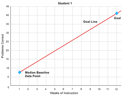 graph with goal line