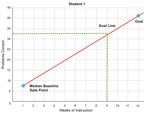 graph showing short-term goal