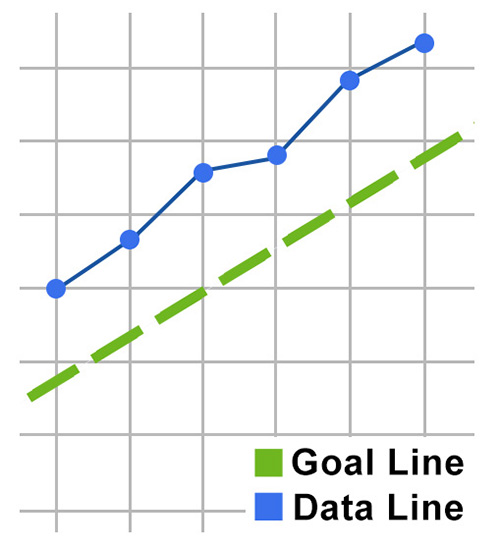 CBM graph showing student data points above goal line
