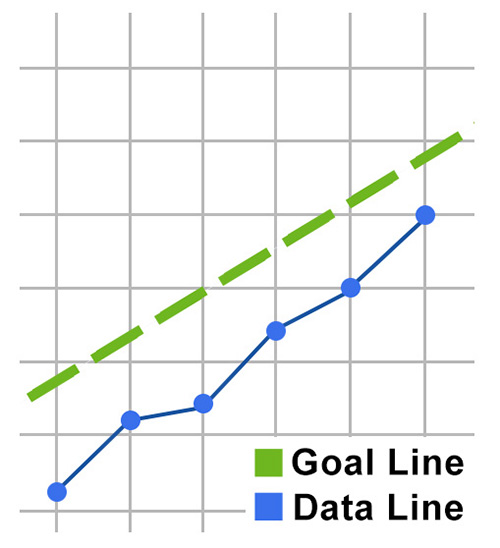 CBM graph showing student data points below goal line