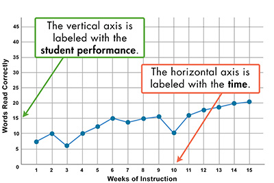 CBM graph showing data for words read correctly across 15 weeks of instruction