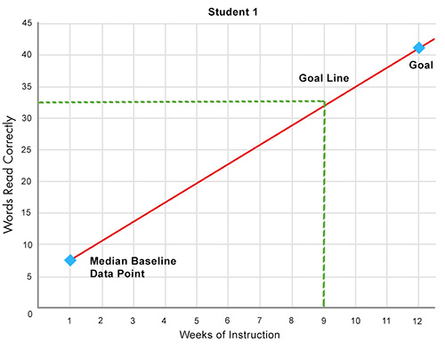 graph showing short-term goal