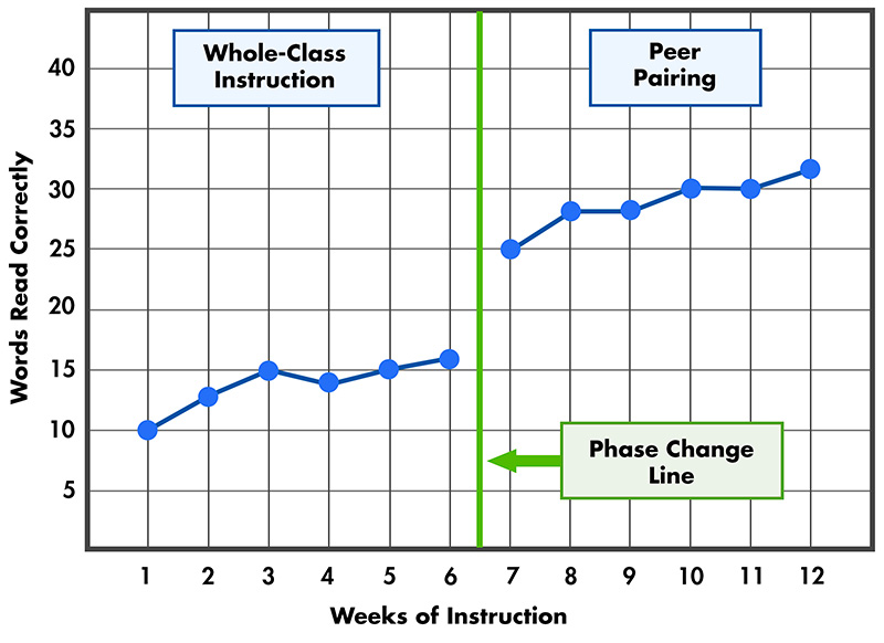 CBM graph showing data for words read correctly before and after instructional change, split by phase change line down the middle