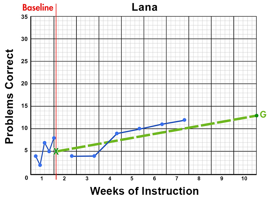 CBM graph showing Lana's math progress across 10 weeks of instruction