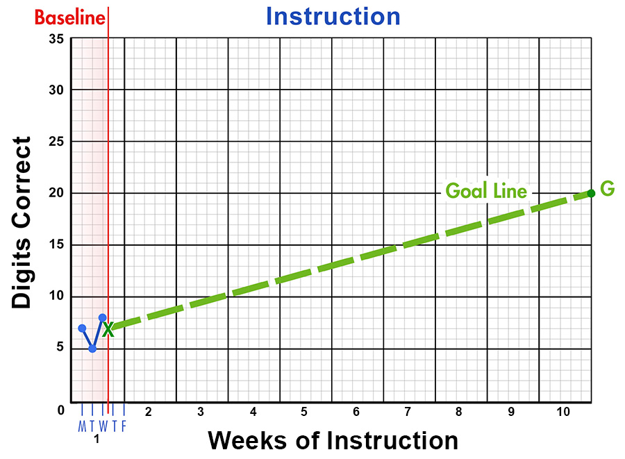 CBM graph showing the baseline and goal line for digits correct across 10 weeks of instruction