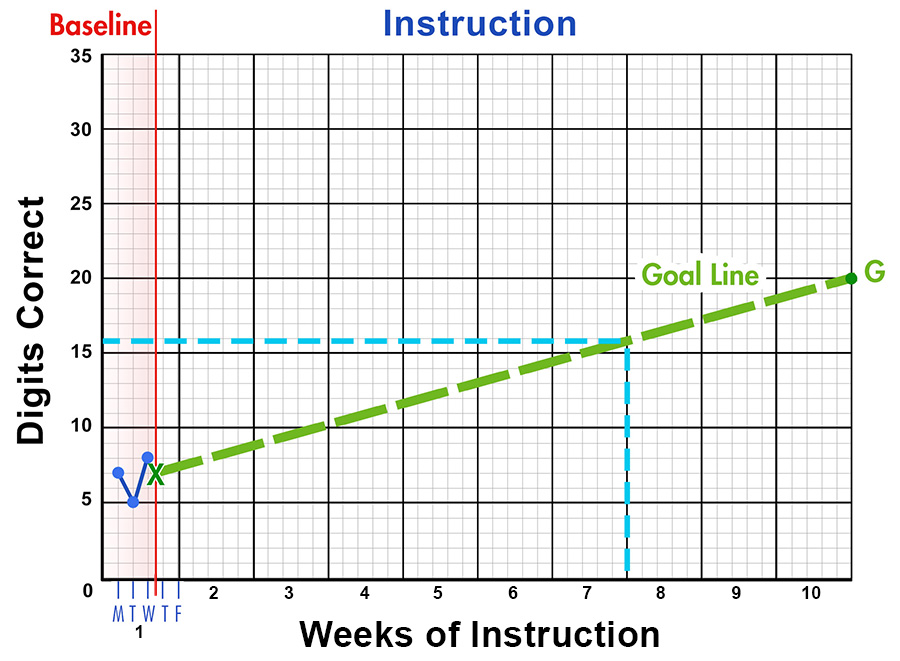 CBM graph showing the baseline, goal line, and short-term goal for digits correct across 10 weeks of instruction