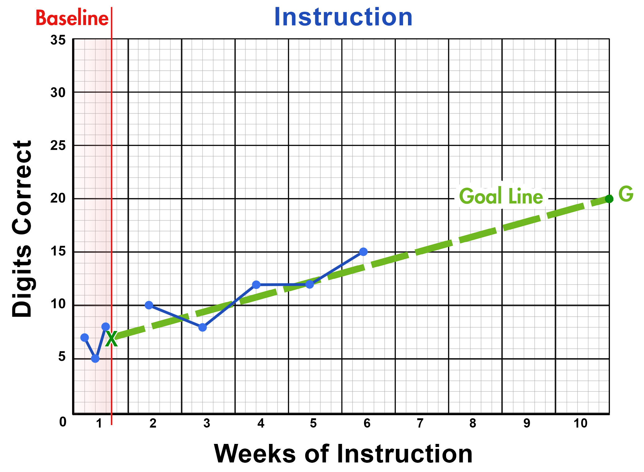 CBM graph showing data for digits correct across 10 weeks of instruction