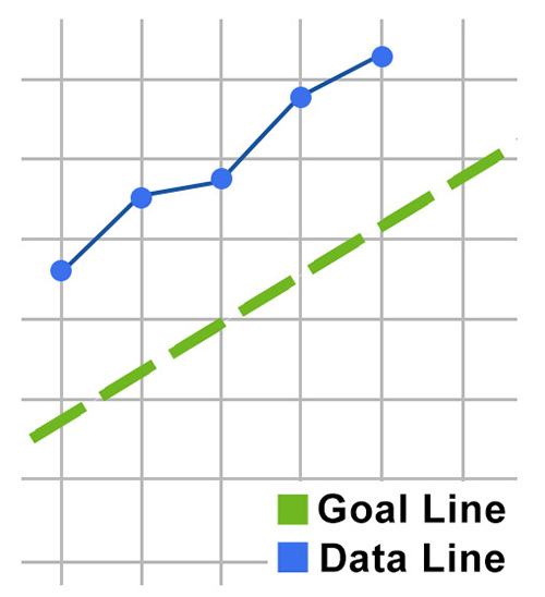 CBM graph showing student data points above goal line
