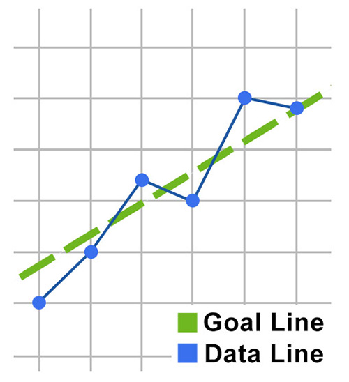 CBM graph showing student data points above and below goal line