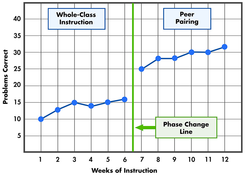 CBM graph showing data for problems correct before and after instructional change, split by phase change line down the middle
