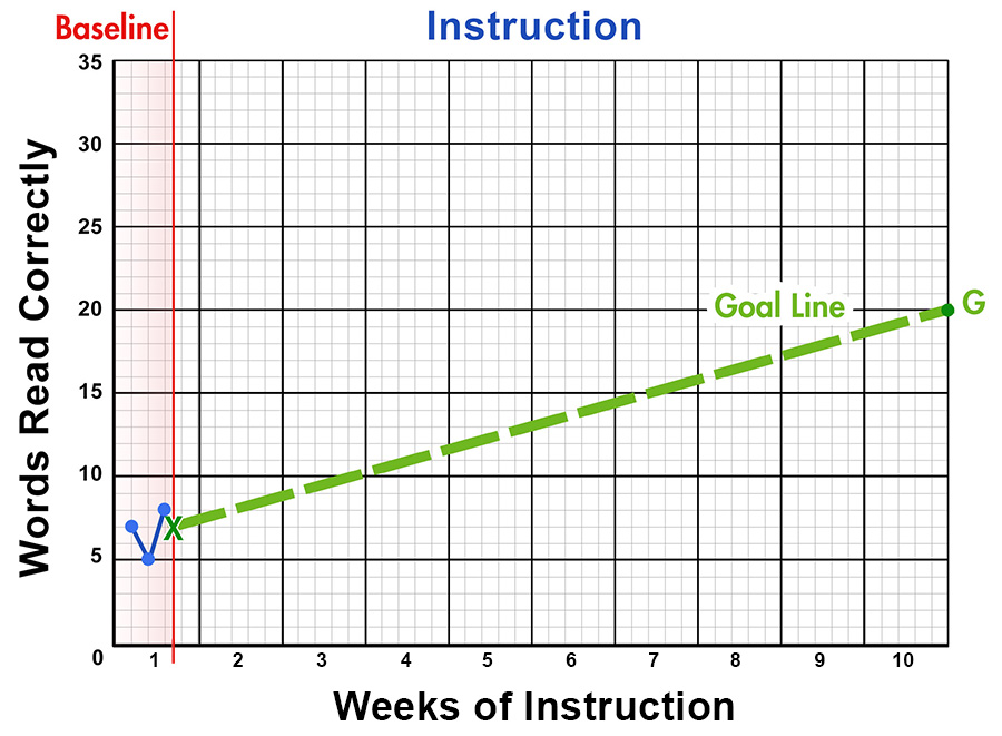 CBM graph showing the baseline and goal line for words read correctly across 10 weeks of instruction