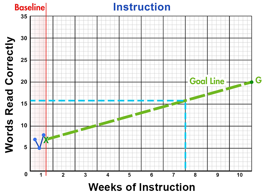 CBM graph showing the baseline, goal line, and short-term goal for words read correctly across 10 weeks of instruction