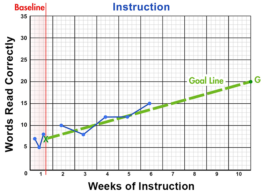 CBM graph showing data for words read correctly across 10 weeks of instruction