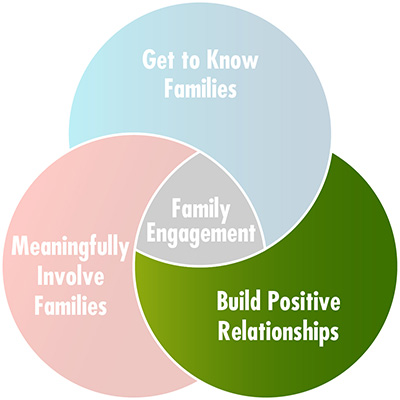 Family engagement practices: get to know families, build positive relationships, and meaningfully involve families.