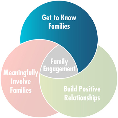 get to know families venn diagram