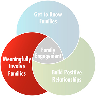 Family engagement practices: get to know families, build positive relationships, and meaningfully involve families.