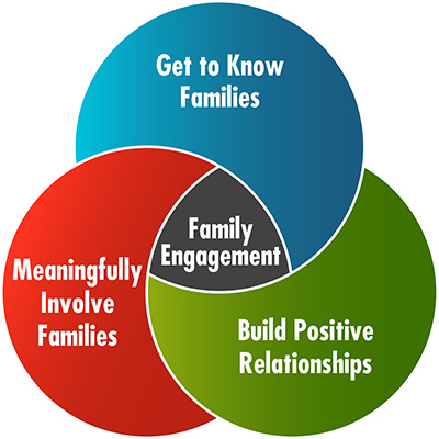 Family engagement practices: get to know families, build positive relationships, and meaningfully involve families.