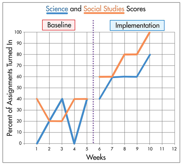 graph comparing baseline to implementation
