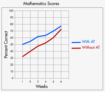 graph 3 of 3 comparing with A T to without A T