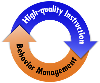 A blue arrow labeled "High-Quality Instruction" merges with an orange arrow labeled "Behavior Management" in a cyclic diagram meant to demonstrate their interrelationship.