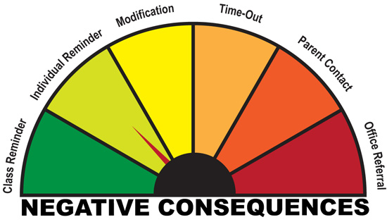 continuum of negative consequences