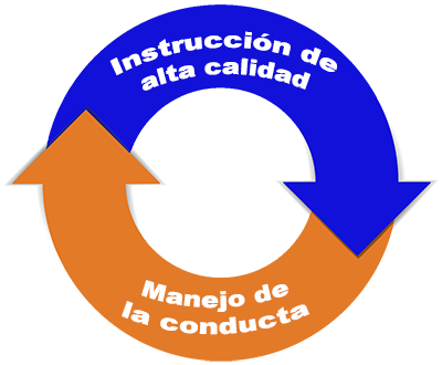 Una flecha azul etiquetada como Instrucción de alta calidad se fusiona con una flecha naranja etiquetada como Manejo del comportamiento en un diagrama cíclico destinado a demostrar su interrelación.