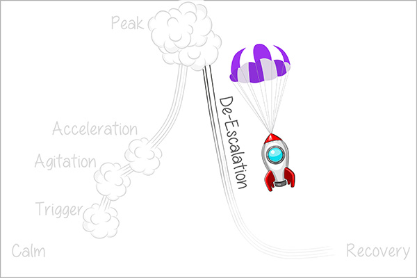 de-escalation phase