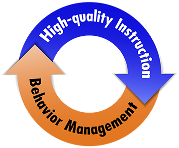 High-quality Instruction and Behavior Management cycle