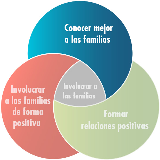 get to know families venn diagram