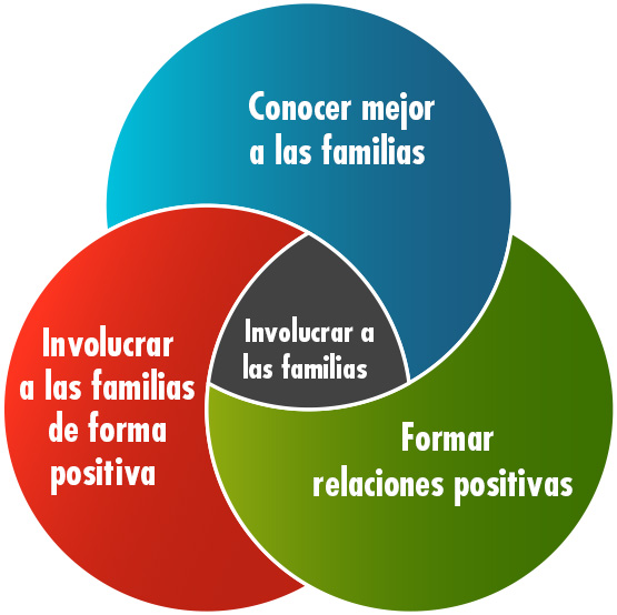 in order to engage families diagram