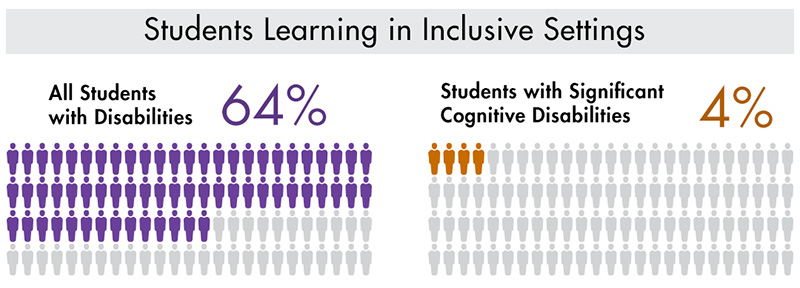 students with significant cognitive disabilities comprise 4 percent of inclusive settings