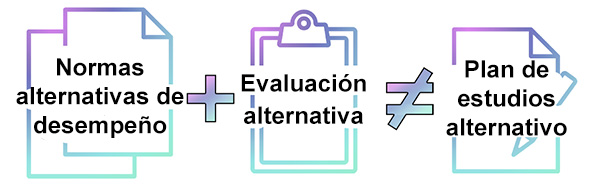 ecuación que establece que el estándar de rendimiento alternativo más la evaluación alternativa no es igual a un plan de estudios alternativo
