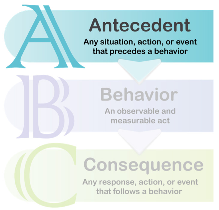 ABC model with antecedent highlighted